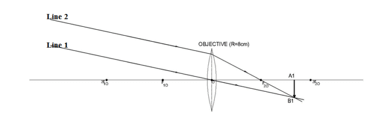 How to draw ray diagrams for a Convex Lens, Compound Microscope and ...