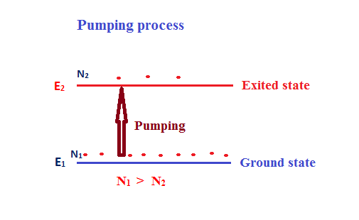 LASER Basics: History, Einstein Theory & Population Inversion | Physics ...
