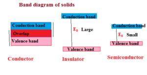 Band structure of conductor,semiconductor,insulator