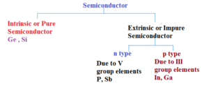 Intrinsic & Extrinsic Semiconductors