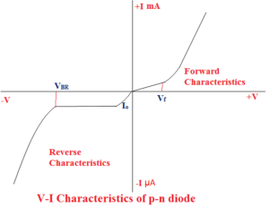 V-I Characteristics curve