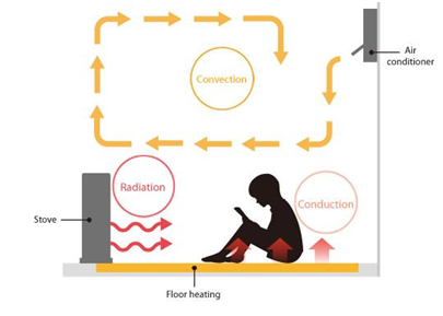 Conduction, Convection and Radiation – Modes of Heat Transfer Explained with Examples